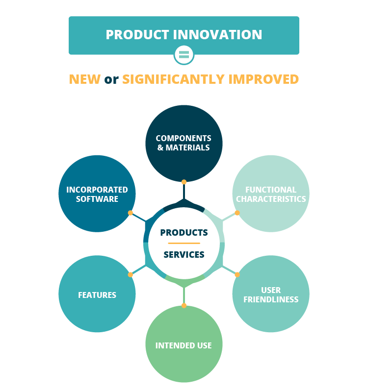 Where to innovate Product innovation explained