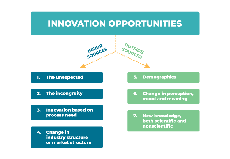 Searching for innovative opportunities? These 7 sources will boost your