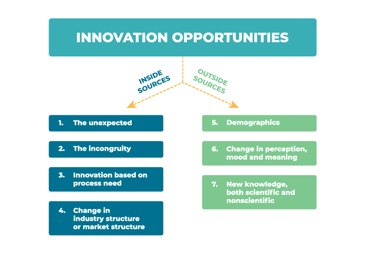 7 sources of innovation opportunity
